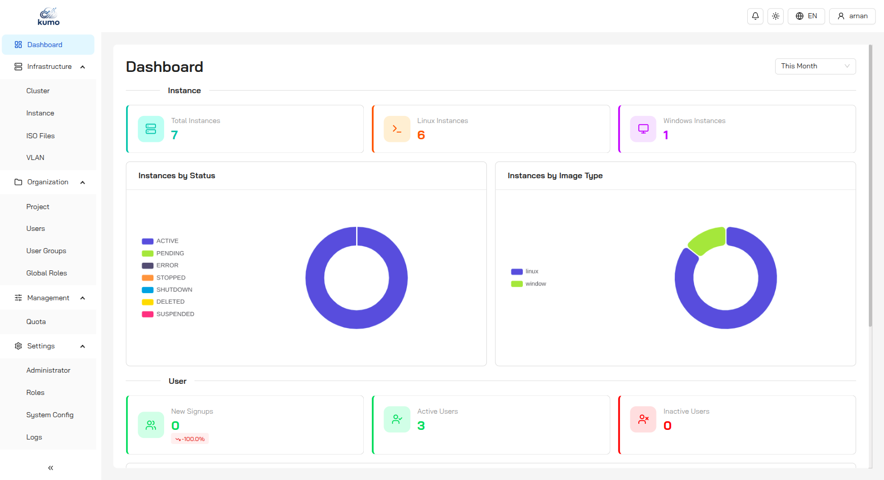 Project Dashboard ของระบบ KUMO